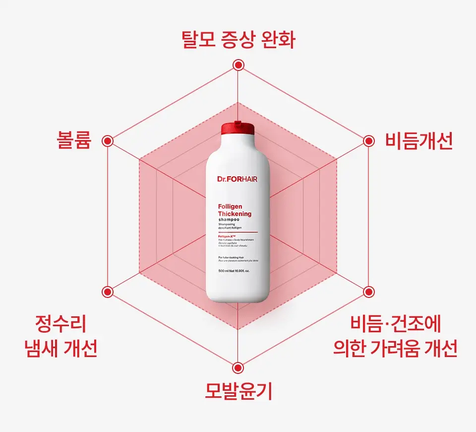 [단독기획] 닥터포헤어 폴리젠 씨크닝 샴푸 400ML기획 (+100ml) 탈모 볼륨 샴푸 상세페이지 12